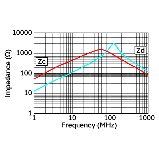 Impedance-Frequency Characteristics | PLT5BPH5013R1SN(PLT5BPH5013R1SNB,PLT5BPH5013R1SNL)