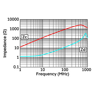 Impedance-Frequency Characteristics | DLW31SN102SQ2(DLW31SN102SQ2B,DLW31SN102SQ2L)