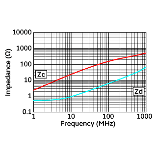 Impedance-Frequency Characteristics | DLW31SN161SQ2(DLW31SN161SQ2B,DLW31SN161SQ2L)