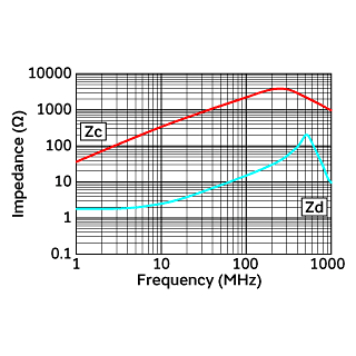 Impedance-Frequency Characteristics | DLW31SN222SQ2(DLW31SN222SQ2B,DLW31SN222SQ2L)