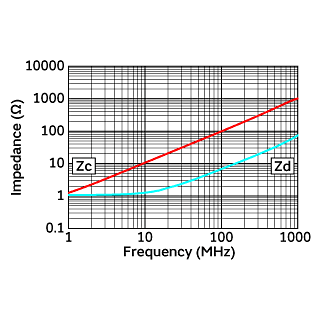 Impedance-Frequency Characteristics | DLW21HN900HQ2(DLW21HN900HQ2B,DLW21HN900HQ2L)