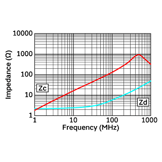 Impedance-Frequency Characteristics | DLP31DN131ML4(DLP31DN131ML4B,DLP31DN131ML4L)