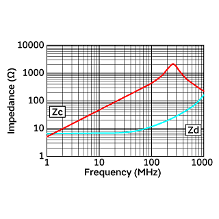 Impedance-Frequency Characteristics | DLP31DN441ML4(DLP31DN441ML4B,DLP31DN441ML4L)