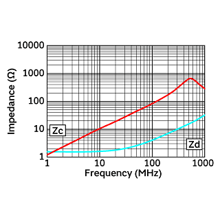 Impedance-Frequency Characteristics | DLP31DN900ML4(DLP31DN900ML4B,DLP31DN900ML4L)