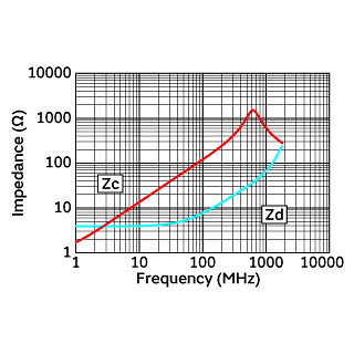 Impedance-Frequency Characteristics | DLP11SN121SL2(DLP11SN121SL2B,DLP11SN121SL2L)