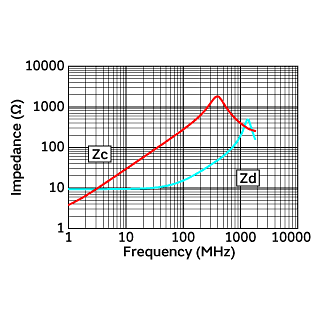 Impedance-Frequency Characteristics | DLP11SN281HL2(DLP11SN281HL2B,DLP11SN281HL2L)