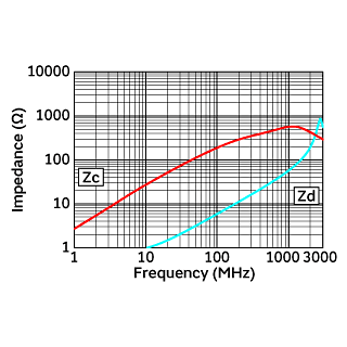 Impedance-Frequency Characteristics | DLW21SN181XQ2(DLW21SN181XQ2B,DLW21SN181XQ2L)