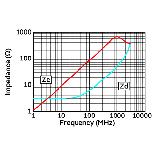 阻抗-频率特性 | DLP11SA900HL2(DLP11SA900HL2B,DLP11SA900HL2L)
