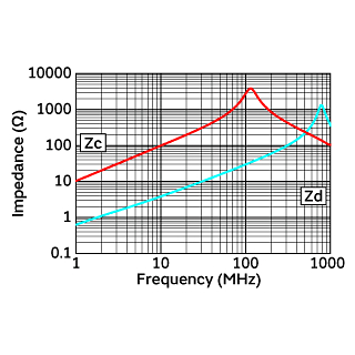Impedance-Frequency Characteristics | DLW5ATN272SQ2(DLW5ATN272SQ2B,DLW5ATN272SQ2K,DLW5ATN272SQ2L)