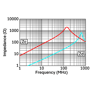 Impedance-Frequency Characteristics | DLW5ATN112MQ2(DLW5ATN112MQ2B,DLW5ATN112MQ2K,DLW5ATN112MQ2L)