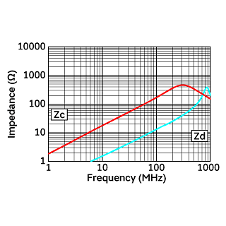 Impedance-Frequency Characteristics | DLW5ATN151MQ2(DLW5ATN151MQ2B,DLW5ATN151MQ2K,DLW5ATN151MQ2L)