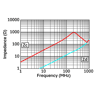 Impedance-Frequency Characteristics | DLW5ATN331MQ2(DLW5ATN331MQ2B,DLW5ATN331MQ2K,DLW5ATN331MQ2L)