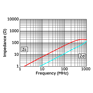 Impedance-Frequency Characteristics | DLW5ATN500MQ2(DLW5ATN500MQ2B,DLW5ATN500MQ2K,DLW5ATN500MQ2L)