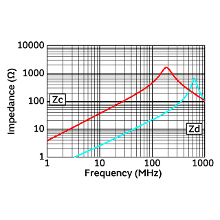 阻抗-频率特性 | DLW5ATN501MQ2(DLW5ATN501MQ2B,DLW5ATN501MQ2K,DLW5ATN501MQ2L)