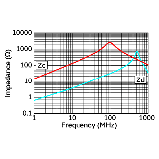 Impedance-Frequency Characteristics | DLW44SM242SK2(DLW44SM242SK2B,DLW44SM242SK2K,DLW44SM242SK2L)