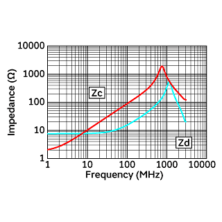 Impedance-Frequency Characteristics | DLM0QSN900HY2(DLM0QSN900HY2B,DLM0QSN900HY2D)