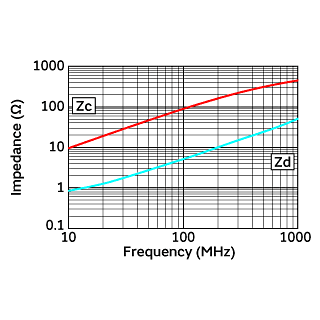 Impedance-Frequency Characteristics | DLW21SZ900HQ2(DLW21SZ900HQ2B,DLW21SZ900HQ2L)