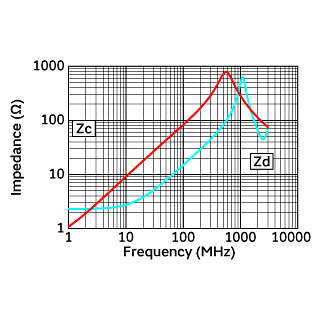インピーダンス周波数特性 | DLM11SN900HZ2(DLM11SN900HZ2B,DLM11SN900HZ2L)