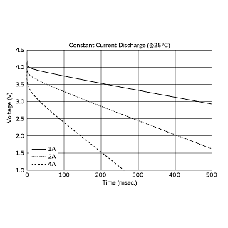 Constant Current Discharge | DMT334R2S474M3DTA0