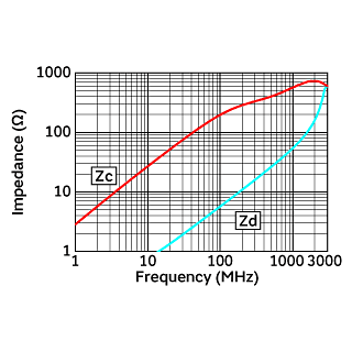 阻抗-频率特性 | DLW21SN211XK2(DLW21SN211XK2B,DLW21SN211XK2L)