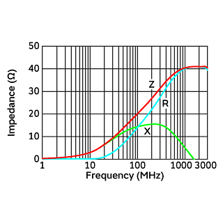 インピーダンス周波数特性 | BLM15KD200SN1(BLM15KD200SN1B,BLM15KD200SN1D,BLM15KD200SN1J)