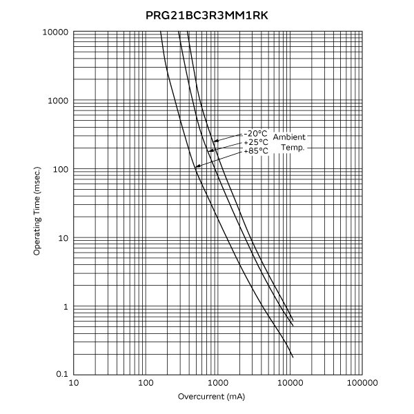 動作時間カーブ(代表値) | PRG21BC3R3MM1RK