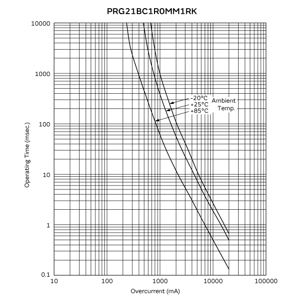 工作时间 (标准曲线) | PRG21BC1R0MM1RK