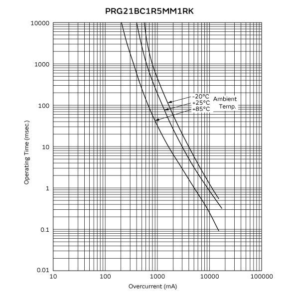 工作时间 (标准曲线) | PRG21BC1R5MM1RK