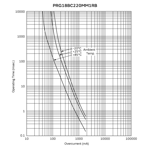 動作時間カーブ(代表値) | PRG18BC220MM1RB