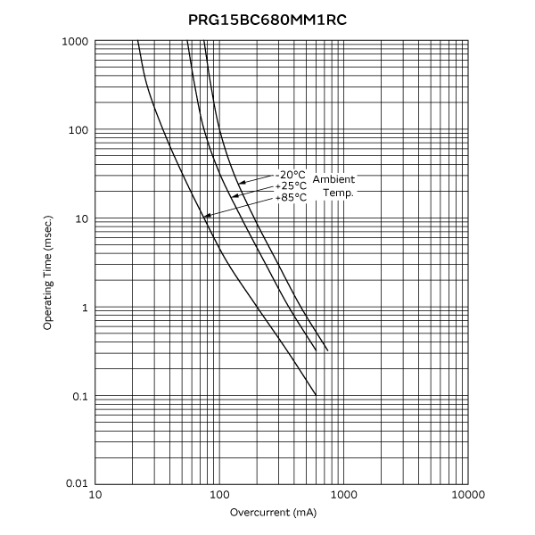 工作时间 (标准曲线) | PRG15BC680MM1RC