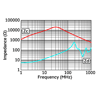 Impedance-Frequency Characteristics | DLW43MH201XK2(DLW43MH201XK2B,DLW43MH201XK2K,DLW43MH201XK2L)
