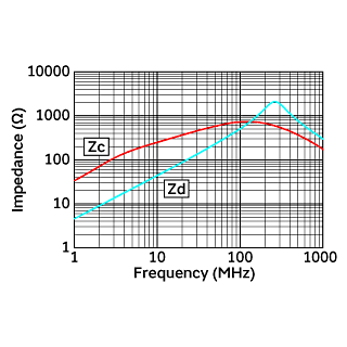 阻抗-频率特性 | 1259CM-0001(1259CM-0001=P3)