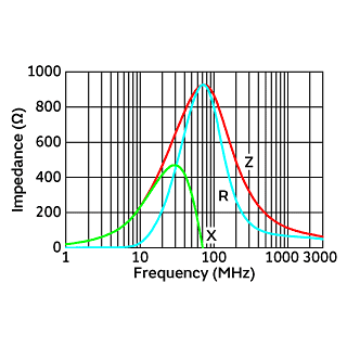 Impedance-Frequency Characteristics | BLM31KN801SN1(BLM31KN801SN1B,BLM31KN801SN1K,BLM31KN801SN1L)