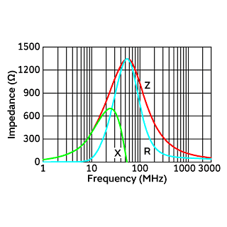 Impedance-Frequency Characteristics | BLM31KN102SN1(BLM31KN102SN1B,BLM31KN102SN1K,BLM31KN102SN1L)