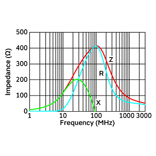 Impedance-Frequency Characteristics | BLM31KN471SH1(BLM31KN471SH1B,BLM31KN471SH1K,BLM31KN471SH1L)