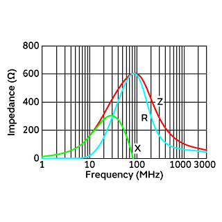Impedance-Frequency Characteristics | BLM31KN601SZ1(BLM31KN601SZ1B,BLM31KN601SZ1K,BLM31KN601SZ1L)