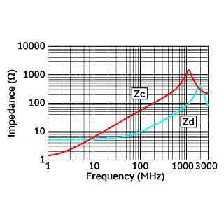 Impedance-Frequency Characteristics | DLM0NSN500HY2(DLM0NSN500HY2B,DLM0NSN500HY2D)