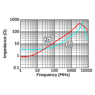 阻抗-频率特性 | DLM0QSB120HY2(DLM0QSB120HY2B,DLM0QSB120HY2D)