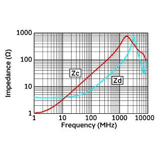 阻抗-频率特性 | DLM0NSB280HY2(DLM0NSB280HY2B,DLM0NSB280HY2D)