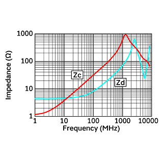阻抗-频率特性 | DLM0QSB350HY2(DLM0QSB350HY2B,DLM0QSB350HY2D)
