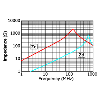 Impedance-Frequency Characteristics | DLW5ATH112MQ2(DLW5ATH112MQ2B,DLW5ATH112MQ2K,DLW5ATH112MQ2L)