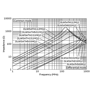 Impedance-Frequency Characteristics<br>(Main Items) | DLW5ATH112MQ2(DLW5ATH112MQ2B,DLW5ATH112MQ2K,DLW5ATH112MQ2L)
