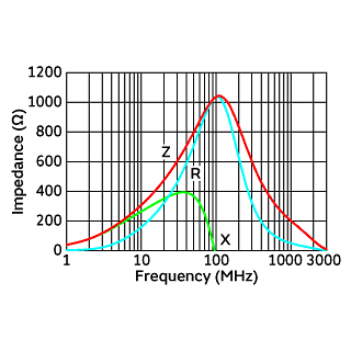Impedance-Frequency Characteristics | BLM18KG102SH1(BLM18KG102SH1B,BLM18KG102SH1D,BLM18KG102SH1J)