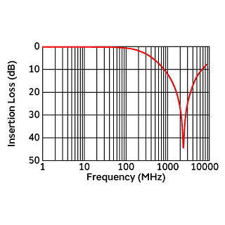 Common Mode Insertion Loss Characteristic (Typical Value) | NFP0QHB242HS2(NFP0QHB242HS2B,NFP0QHB242HS2D)