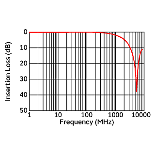 Common Mode Insertion Loss Characteristic (Typical Value) | NFP0QHB542HS2(NFP0QHB542HS2B,NFP0QHB542HS2D)