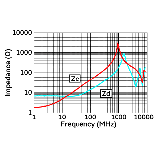 阻抗-频率特性 | DLM0QSN500HY2(DLM0QSN500HY2B,DLM0QSN500HY2D)