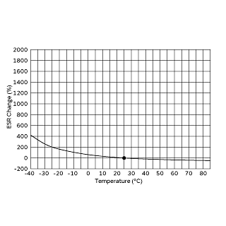 Temperature Characteristic (ESR) | DMHA14R5V353M4ATA0
