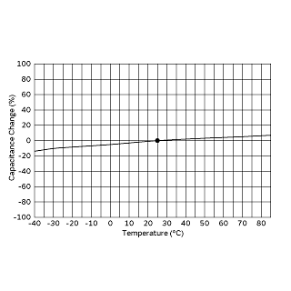 Temperature Characteristic (Capacitance) | DMHA14R5V353M4ATA0