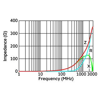Impedance-Frequency Characteristics | BLF02RD331GNE(BLF02RD331GNEB,BLF02RD331GNED)