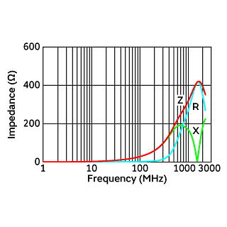 Impedance-Frequency Characteristics | BLF02RD471GNE(BLF02RD471GNEB,BLF02RD471GNED)